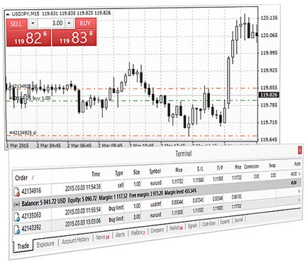The MetaTrader 4 trading functions: trading operations, trades on chart and trades' levels