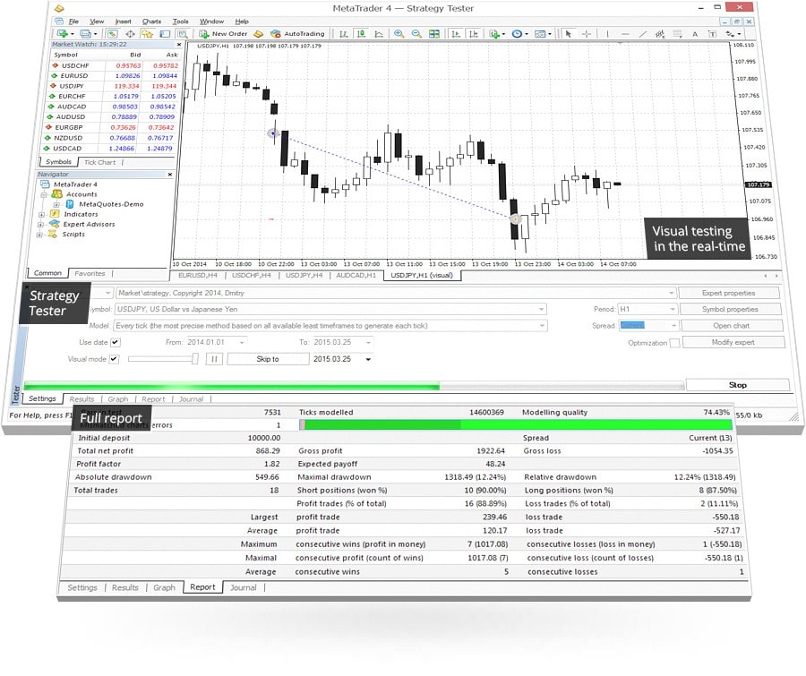 MetaTrader 4 Strategy Tester helps check the robot's characteristics and optimize it even before launching in a real trading