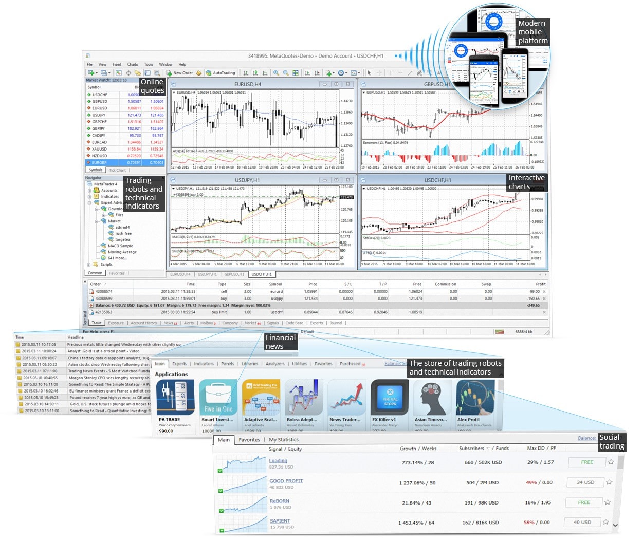 Plataforma universal MetaTrader 4: robots comerciales, indicadores técnicos, gráficos interactivos, trading social, tienda de robots y noticias financieras
