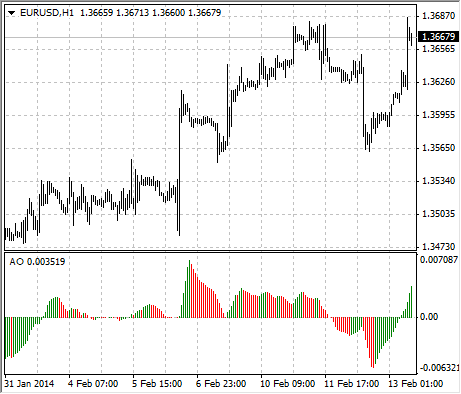 chart_AwesomeOscillator