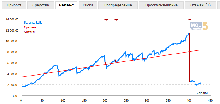 Мониторинг счета. Торговый баланс график. Графики по балансу. Графический баланс. График баланса денег.