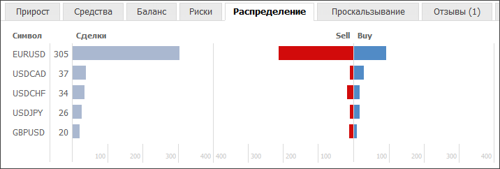 Распеределение торговых операций по символам и по типу