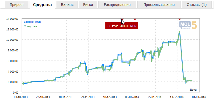 График средств (эквити)